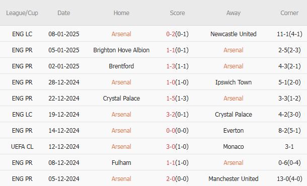 Nhận định FA Cup – Arsenal vs Man Utd (22h00 ngày 12/01): Ông vua FA Cup; Bài toán khó của Arteta